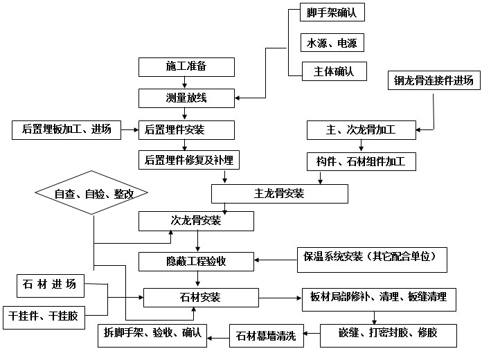 Stone curtain wall construction process